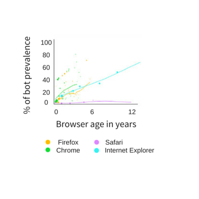 percentage of bot fraud by browser age
