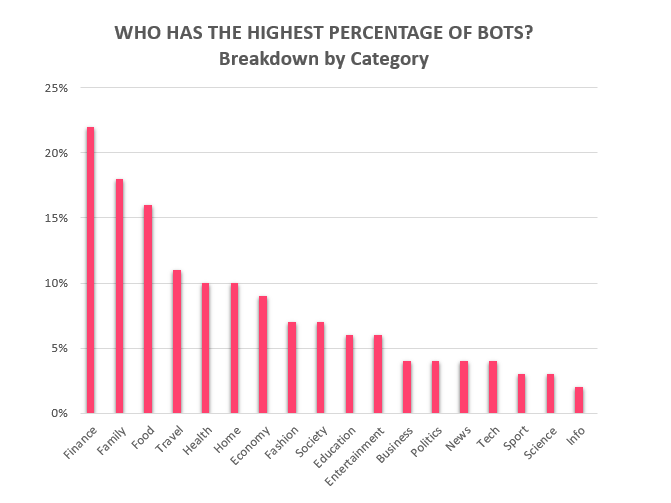 highest percentage of ad fraud bots by domain category