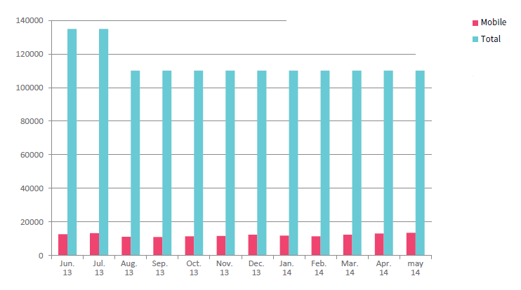 travel insurance searches made via mobile