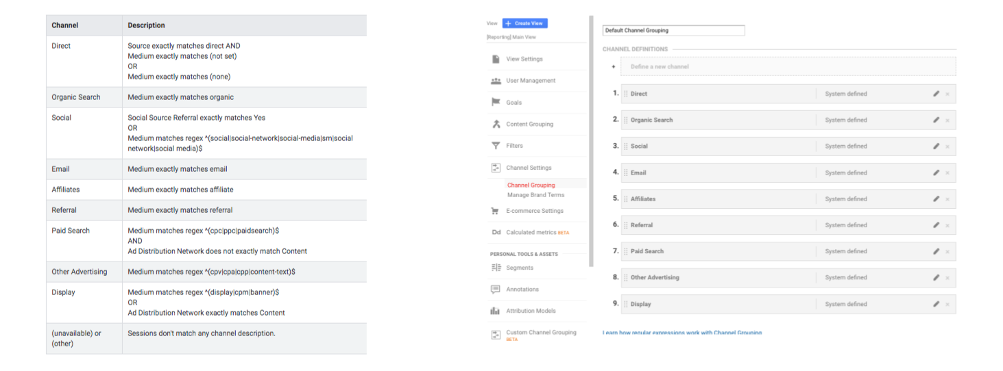 Fit to existing rules or create your own - How to Accurately Track Marketing Campaigns in Google Analytics